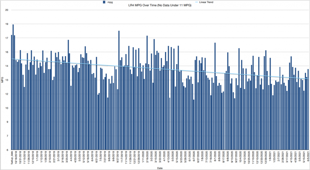 LR4 MPG Over Time (No Data Under 11).png