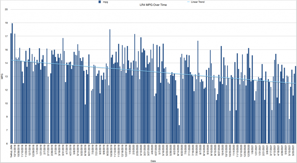 LR4 MPG Over Time.png